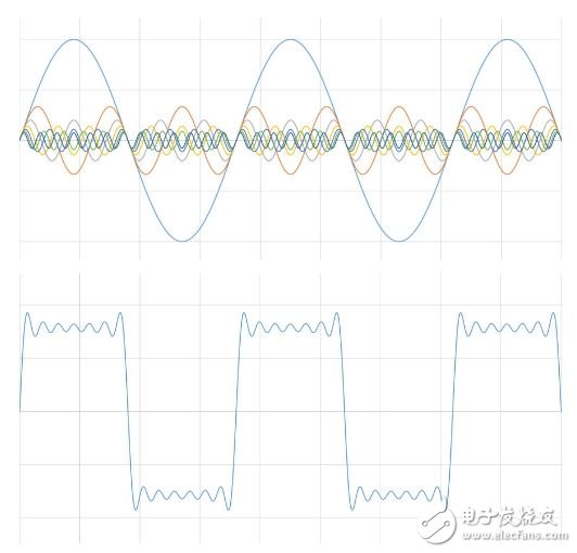圖3：方波是若干正弦波的和。