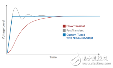 圖11. NI SourceAdapt可通過數字調諧SMU電源的響應速率最大化穩定性、減小瞬變以及縮短測試時間。