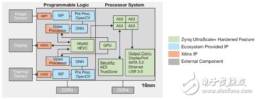 圖2　Zynq UltraScale+ MPSoC可連結至多個傳感器。