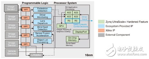 圖1　運用Zynq UltraScale+ MPSoC的ADAS系統，可發揮與任何傳感器接口的所有形式鏈接功能。