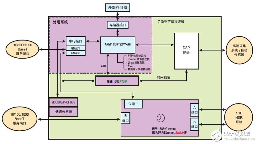 圖 4 — Zynq SoC 實現方案的方框圖