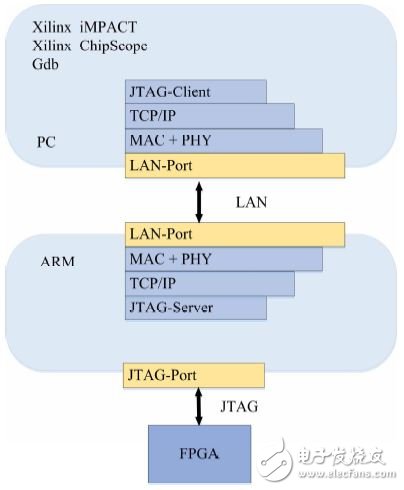 圖4 JTAG 服務器與客戶端