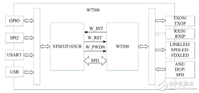 圖3 W7200 結(jié)構(gòu)框圖