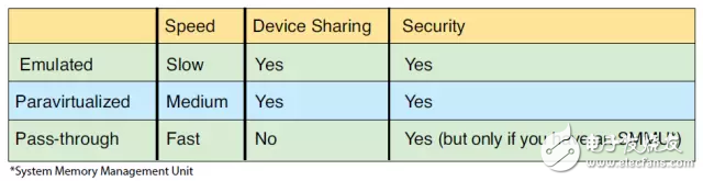 圖 5：方案、半虛擬化和直通方案的對比