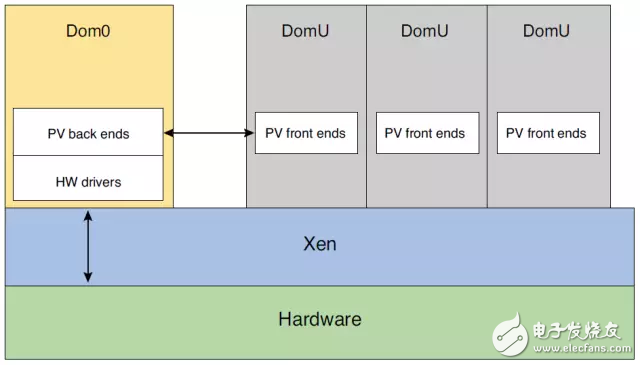 圖 4：作為 Type 1 管理程序，Xen 在本機硬件上運行，虛擬機在 Xen 之上運行(來源：“帶虛擬化擴展的 Xen ARM” 白皮書)。