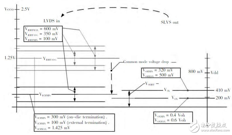 圖2 SLVStoLVDSSignalLevels