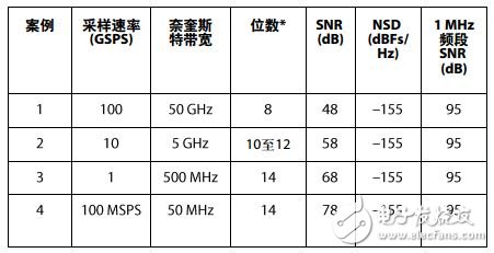 表2. SNR 幾種極為不同的轉換器均在1 MHz帶寬內提供95 dB SNR；SNR的計算假定為白噪底(無雜散影響)。