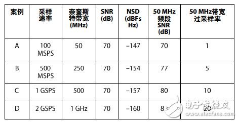 表1. 改變70 dB ADC的采樣速率