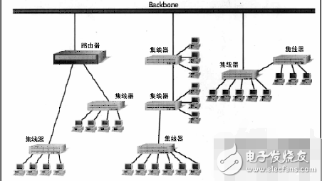 家里的網(wǎng)絡(luò)集線器要怎么設(shè)置