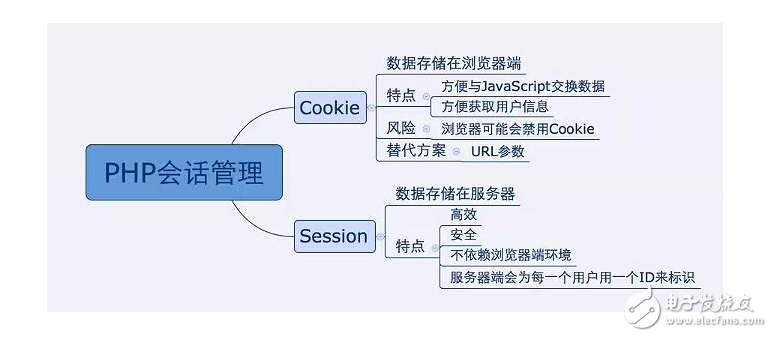 session和cookie的區別