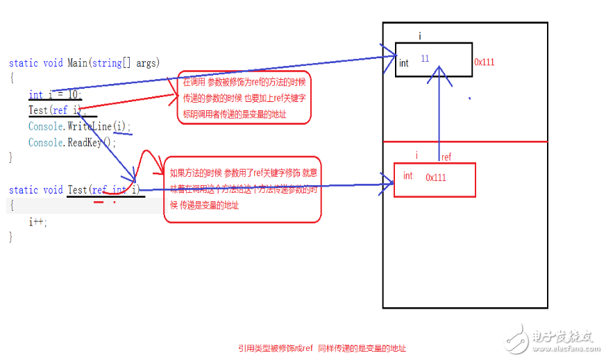 ref和out參數區別