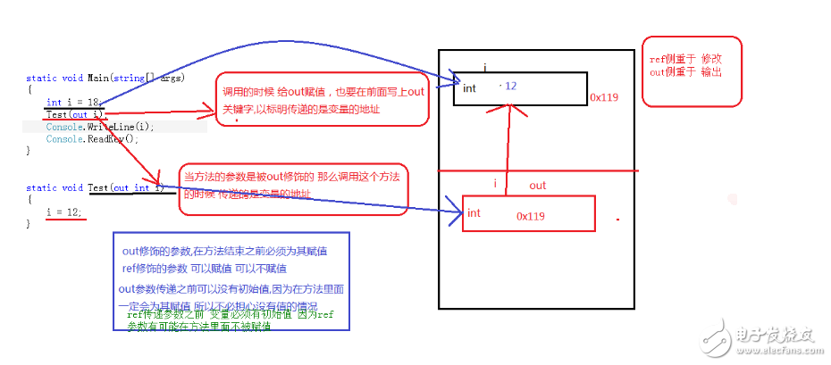 ref和out參數區別