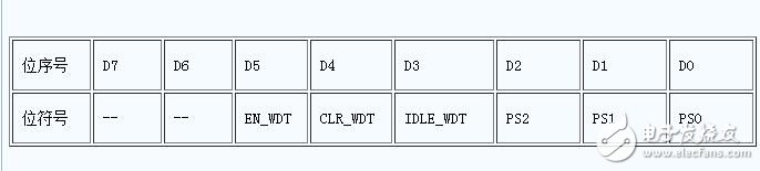 stc單片機怎么加看門狗程序