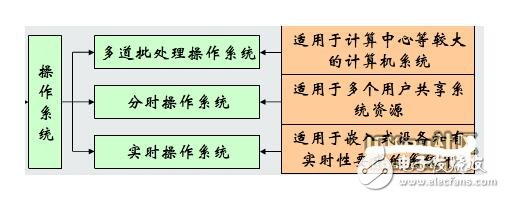 單片機操作系統有哪些_單片機操作系統匯總分析