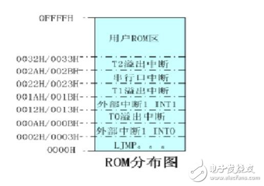 51單片機中的數據類型解析