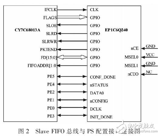 一種同步Slave FIFO模式的USB數據傳輸設計