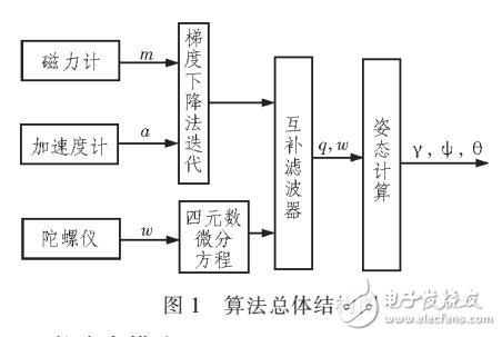 基于梯度下降法和互補濾波的航向姿態參考系統