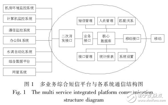 一種基于JAVA的多業(yè)務(wù)綜合短信平臺(tái)設(shè)計(jì)