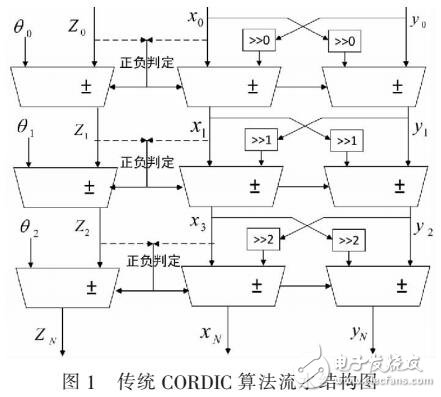 高速低功耗CORDIC算法的研究與實現