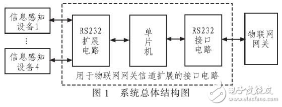 基于RS232實現物聯網網關通信信道擴展