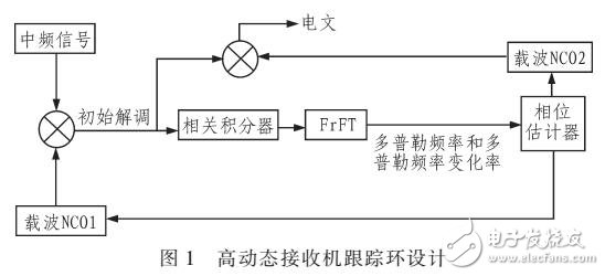 應用于高動態接收機的分數階傅里葉變換實現