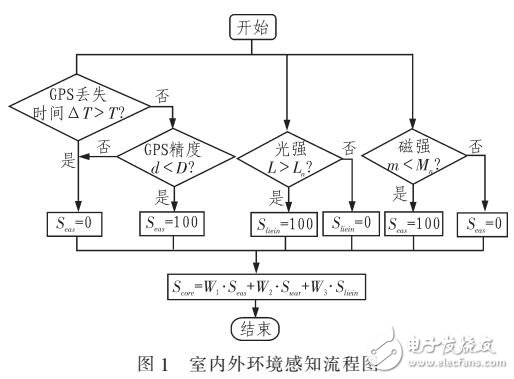 一種基于智能終端的環境與接近度感知方法