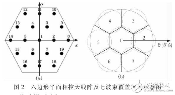 星載多波束接收天線綜合技術研究