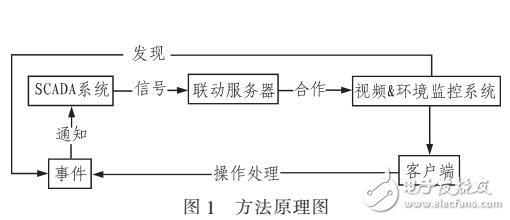 一種聯動融合方法減少電力系統復雜度和誤差率