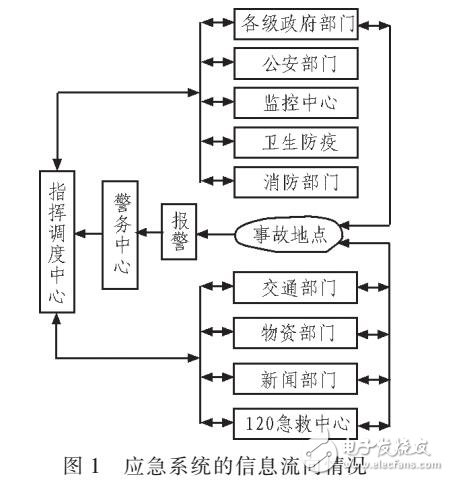 電子應(yīng)急系統(tǒng)中保密通信設(shè)計