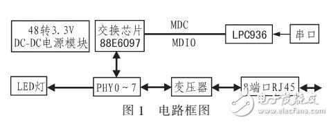 基于SMI總線控制的智能以太網(wǎng)交換機(jī)網(wǎng)管系統(tǒng)