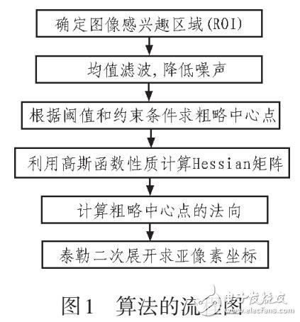 基于線結(jié)構(gòu)光的光條中心亞像素提取研究