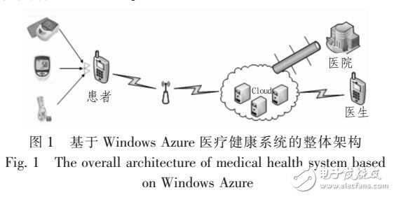 基于云計(jì)算的移動醫(yī)療健康系統(tǒng)