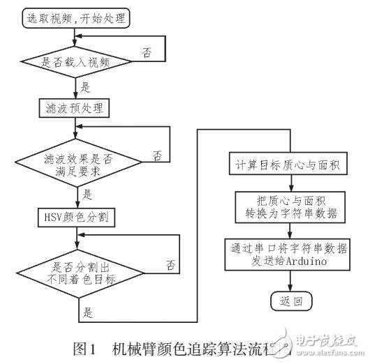 采用圖像處理技術的機械臂定位裝置