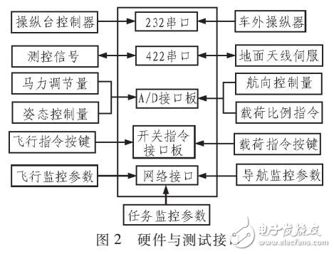 基于MFC的無人機地面站綜合檢測臺設計