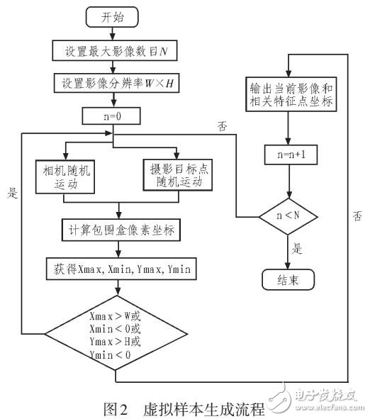 一種利用虛擬數據學習的電力部件識別方法