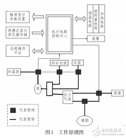 智能腹膜透析機的設計與實現