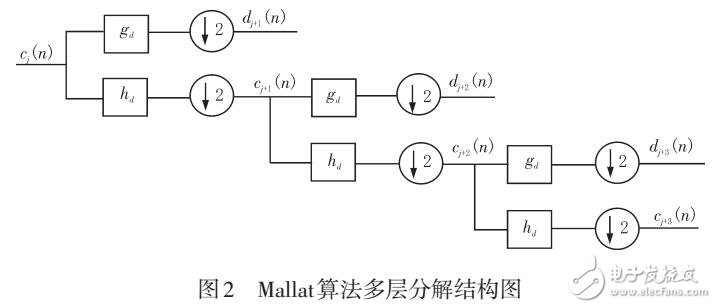 基于小波分析和神經網絡的便攜式哮喘病監測系統的校準研究