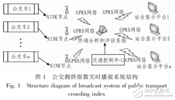 基于無線傳感器網(wǎng)絡(luò)節(jié)點等技術(shù)的公交擁擠指數(shù)實時播報系統(tǒng)的設(shè)計