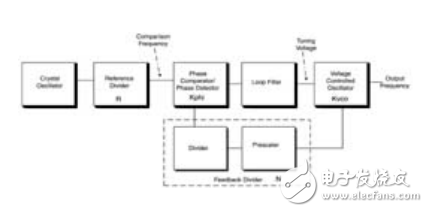 PLL工作原理及鎖相環(huán)頻率合成器的調(diào)試方法介紹