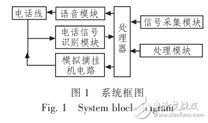 基于STC12C5612AD單片機的遠程家庭安全系統的研究