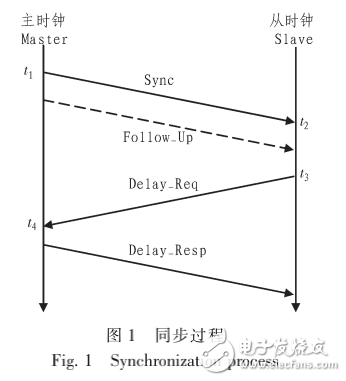 IEEE1588同步原理及其在PTN網(wǎng)中的實(shí)現(xiàn)