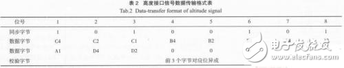 基于單片機的航管應(yīng)答機高度模擬器解析