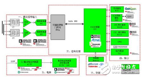 基于ADI的電能質量在線監測系統方案