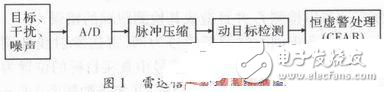 PD雷達的多假目標壓制干擾產生解析