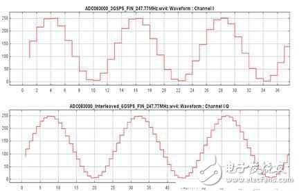 在PCB設計中采用時間交替超高速模數(shù)轉換器解析