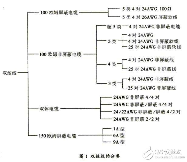 雙絞線的分類方式