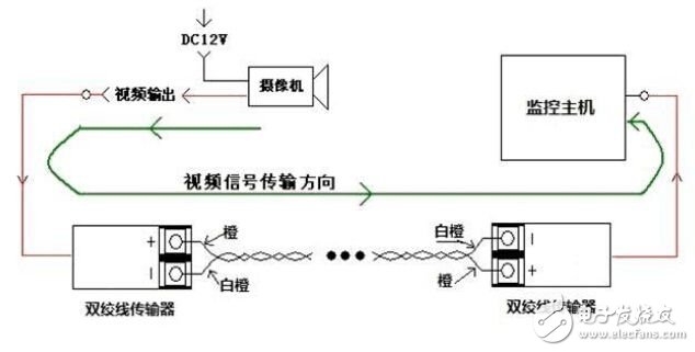 雙絞線傳輸器的原理及優勢