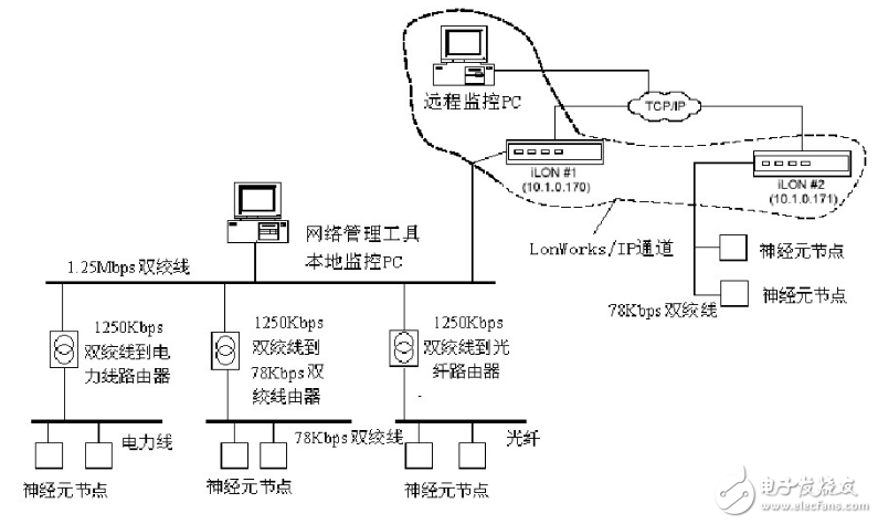 Lonworks是什么意思_Lonworks的核心及特點