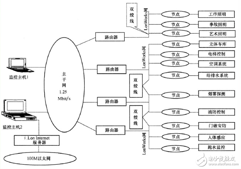 Lonworks的結構模型及網絡構架