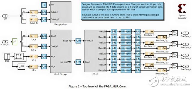 FPGA_HLP_Core 在System Generator 中用賽靈思資源模塊實現多分支復數 FIR 濾波器